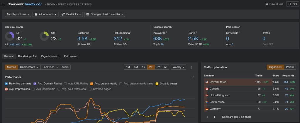 HeroFX Website Audit on Ahrefs