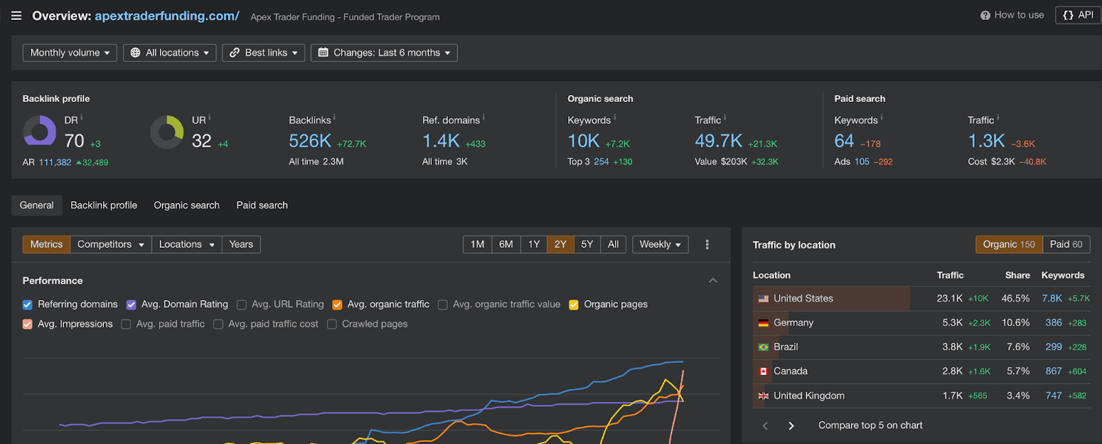 Apex Trader Funding Website Audit on Ahrefs