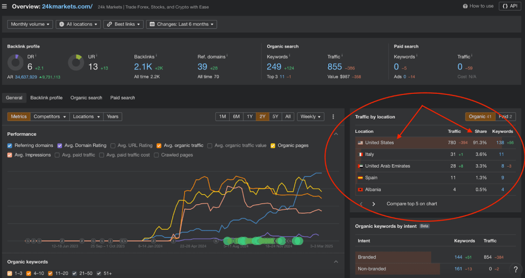24K Markets Ahrefs website audit shows that over 91% of their website traffic comes from the U.S., despite their lack of CFTC/NFA licenses.