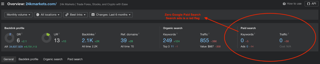 24K Markets Ahrefs website audit shows that they’re running zero paid search campaigns.