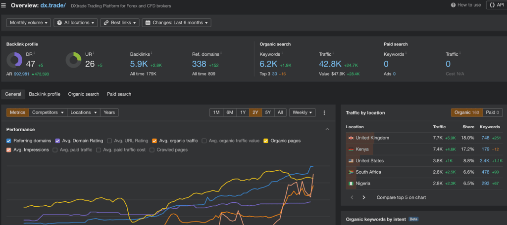 DXtrade Website Audit on Ahrefs