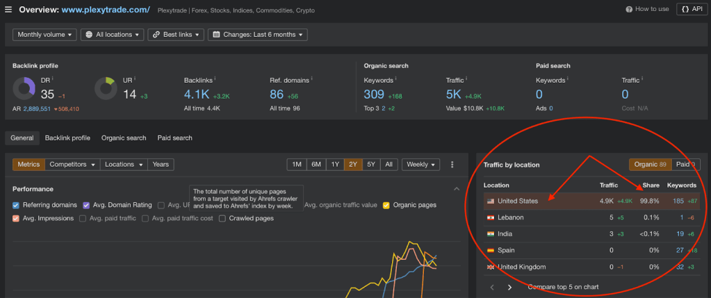 Plexytrade Ahrefs website audit shows that 99.8% of their website traffic comes from the U.S., despite their lack of CFTC and NFA licenses.