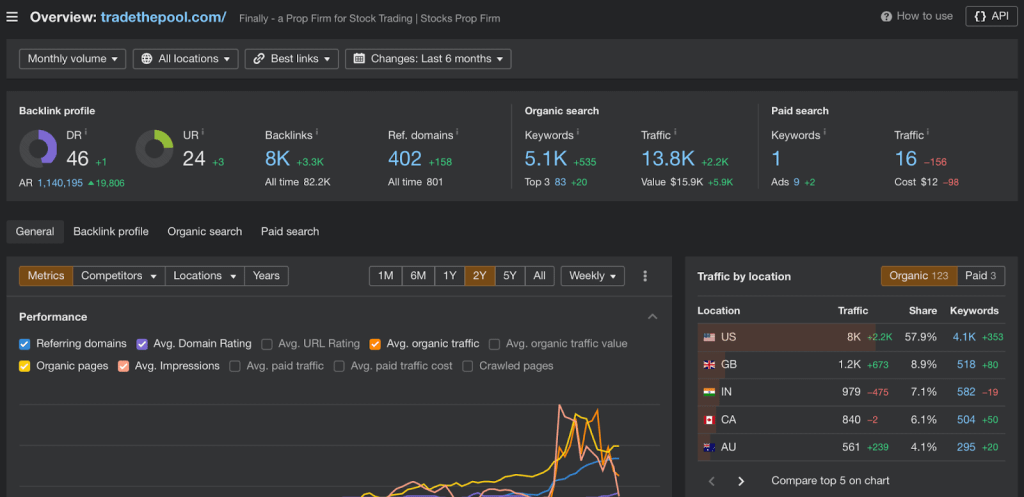 Trade The Pool Website Audit on Ahrefs