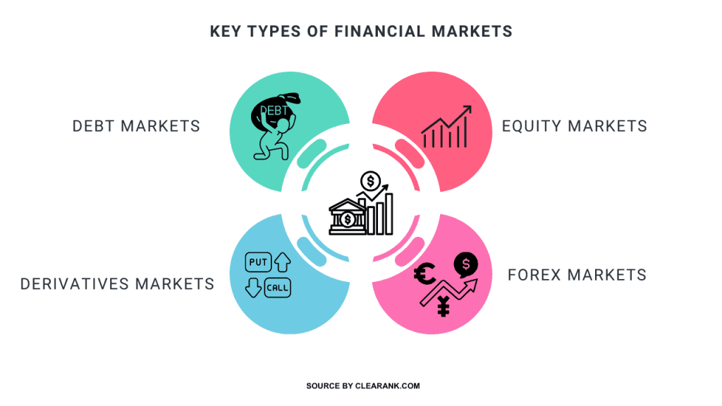 Key Types of Financial Markets