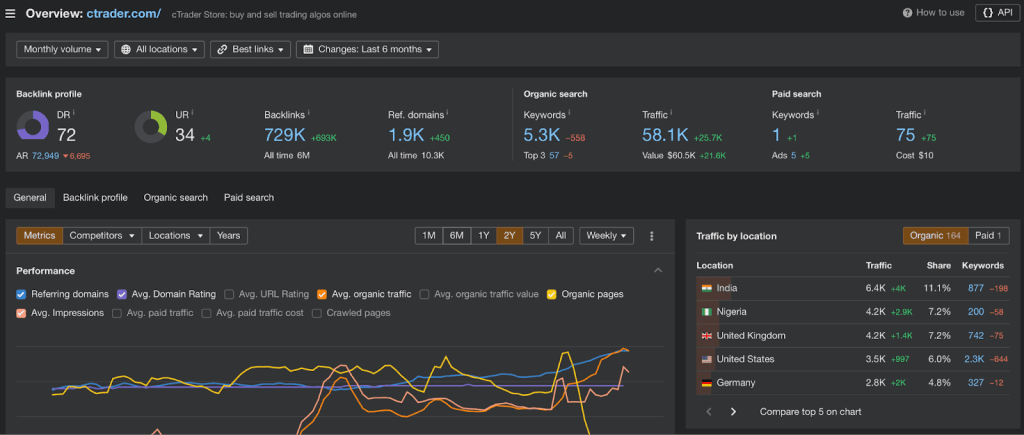 cTrader Website Audit on Ahrefs
