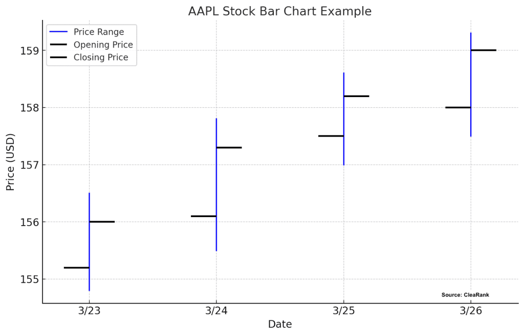 Bar Chart Analysis Exmaple of AAPL Stock