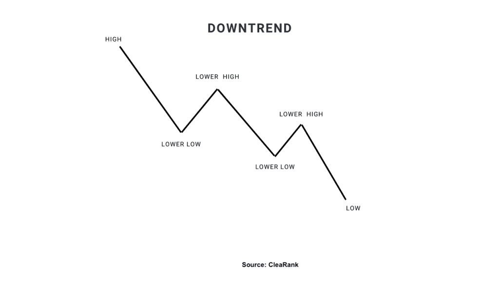 Downtrend Analysis Example with Lower Highs and Lower Lows. 