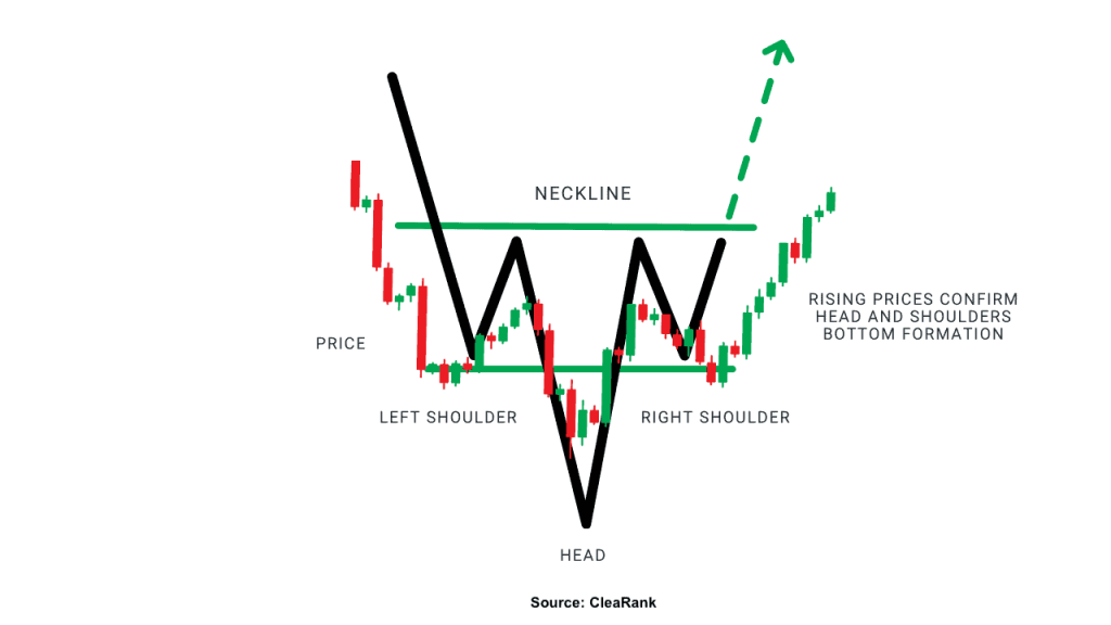 Detailed diagram of the head and shoulders bottom formation. Includes left shoulder, head, and right shoulder with a neckline, highlighting the bullish reversal confirmed by rising prices