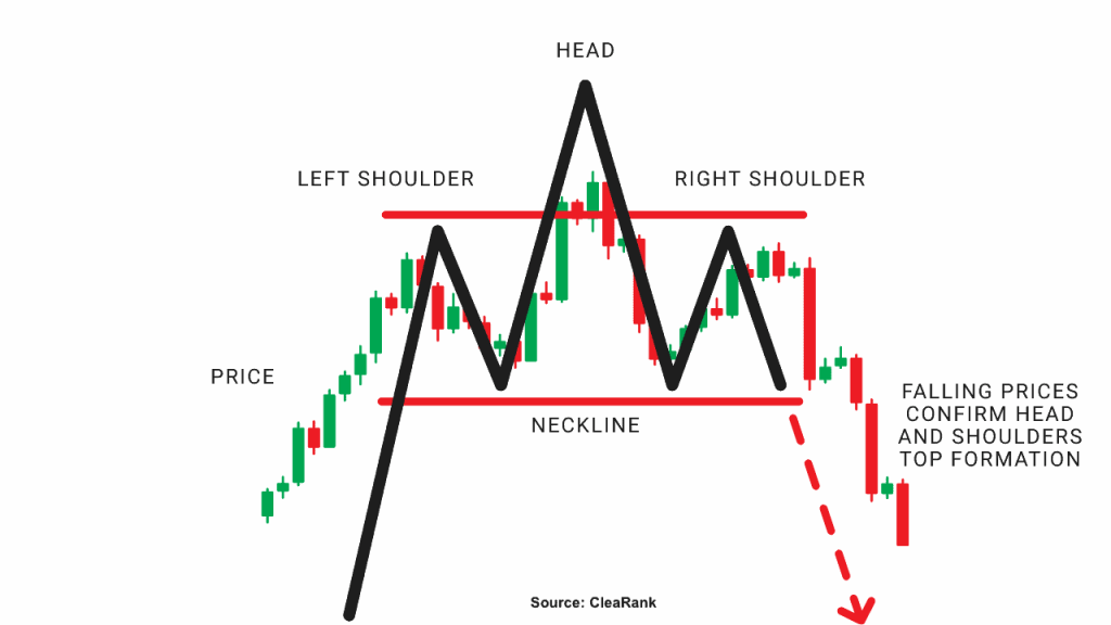 Detailed diagram of the head and shoulders top formation. Includes left shoulder, head, and right shoulder with a neckline, highlighting the bearish reversal confirmed by falling prices
