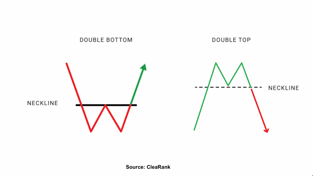Visual representation of the double bottom and double top chart patterns.