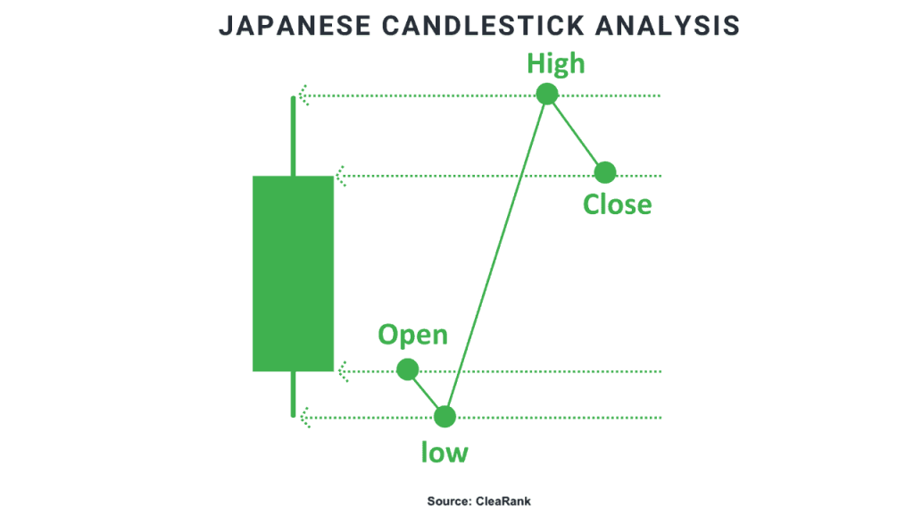 an Example of a Japanese Candlestick Analysis.