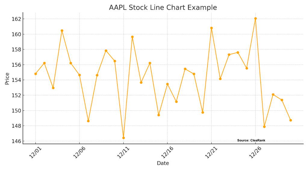 Line Chart Analysis Example of AAPL Stock