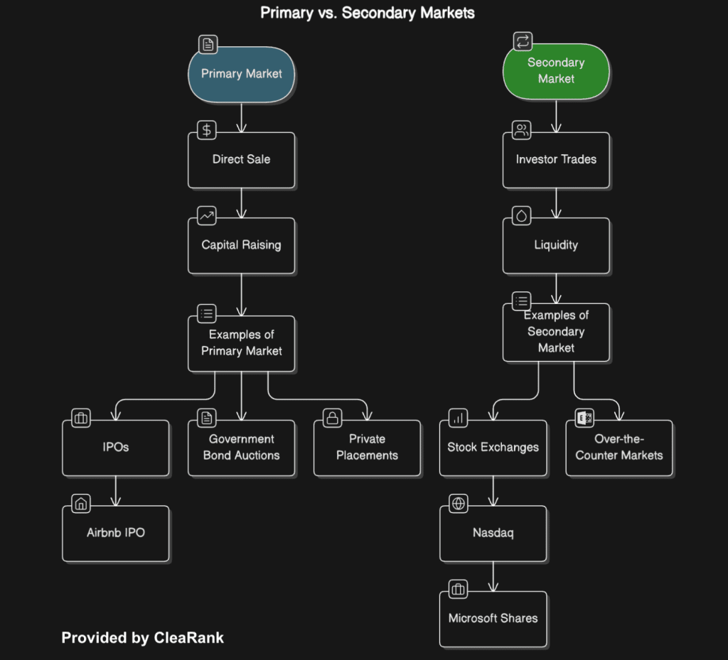 Primary vs. Secondary Markets