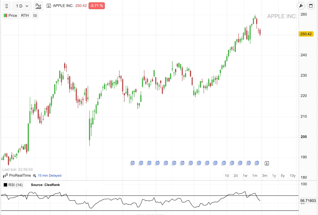 Chart of APPLE stock (AAPL) with example of Relative Strength Index (RSI) indicator added for technical analysis.