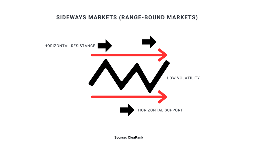 Sideways Markets Charts Example with Resistance and Support Levels