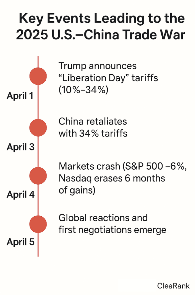 U.S. vs. China Trade War Timeline