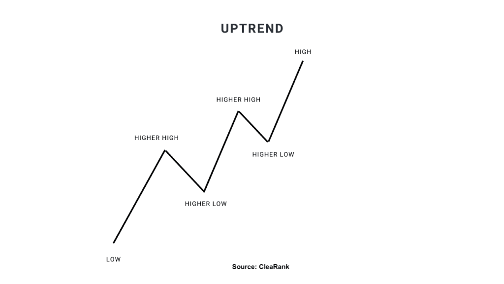Uptrend Analysis Example with Highs, Higher Highs, and Higher Lows. 