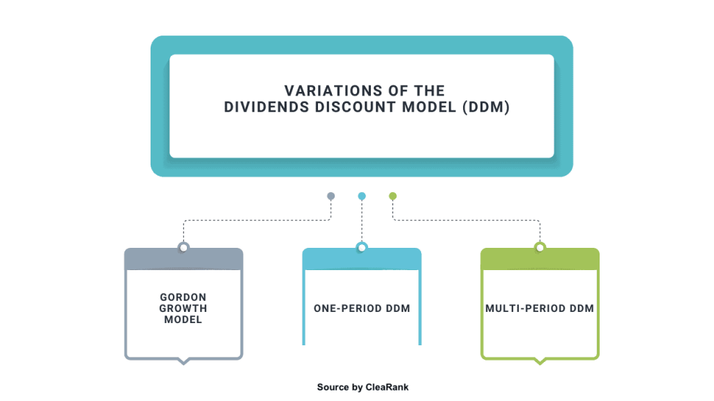 Variations of the Dividends Discount Model (DDM)