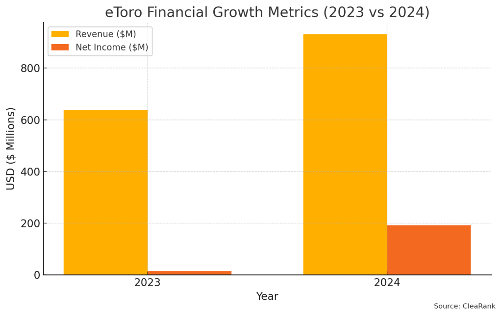 Comparing Financial Growth Metrics Between 2023 and 2024