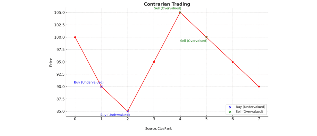 Contrarian Trading Graph Illustration