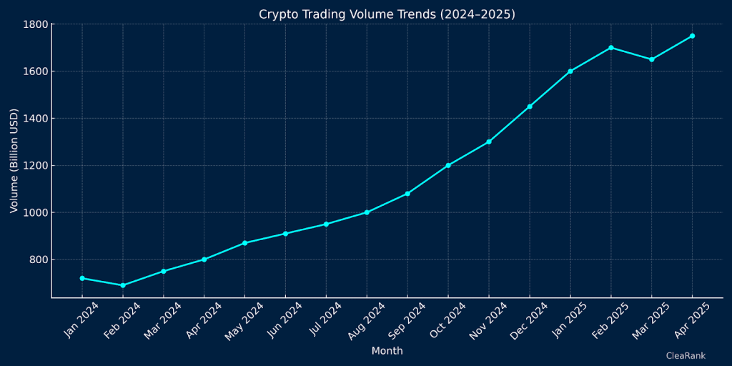 Graph of Crypto Trading Volume Trends (2024–2025)