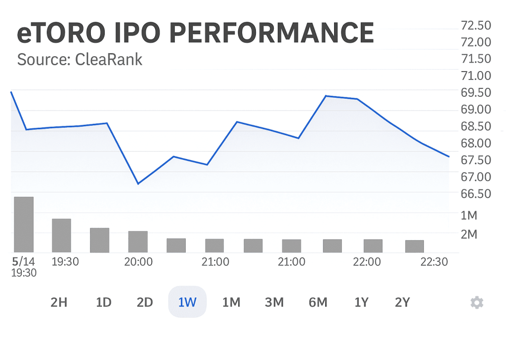 ETOR (eToro Group Ltd) IPO Performance on 14th May 2025..png