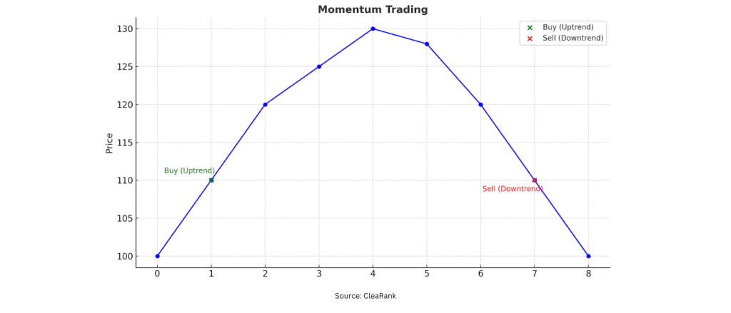 Momentum Trading Graph Illustration