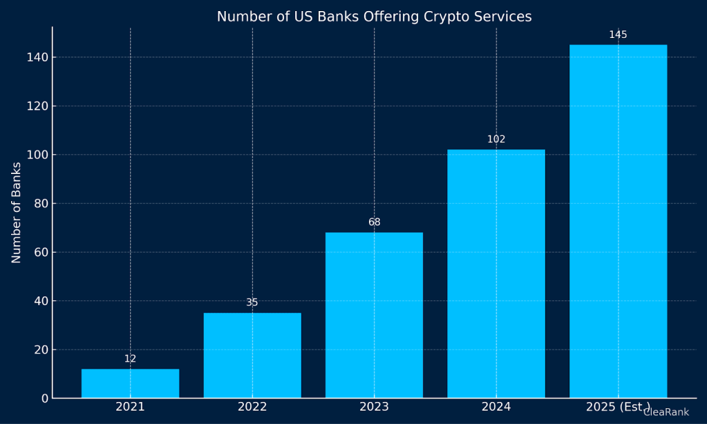 Graph of Number of US Banks Offering Crypto Services 