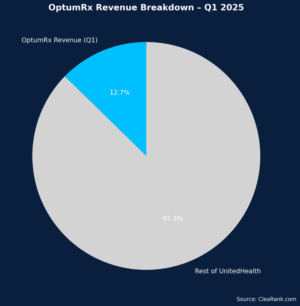 OptumRx Revenue Breakdown – Q1 2025