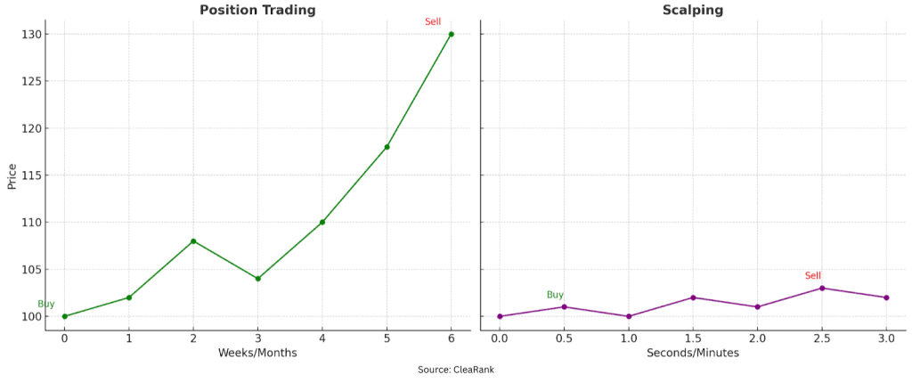 Position Trading vs. Scalping Graph Illustration