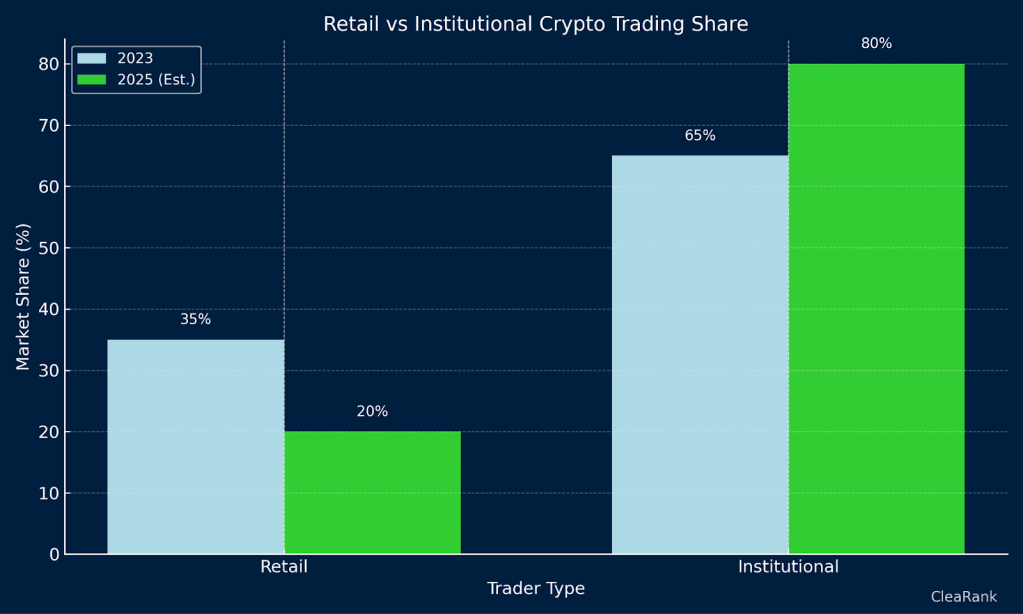 Graph of Retail vs Institutional Crypto Trading Share