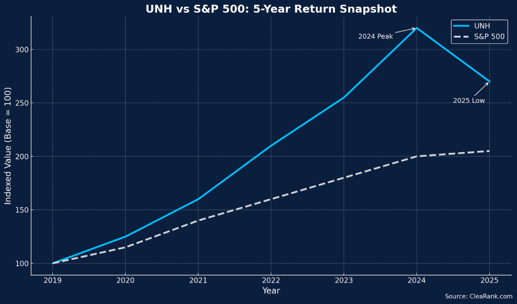 UNH vs S&P 500: 5-Year Return Snapshot