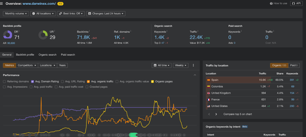 Darwinex Ahrefs Website Audit