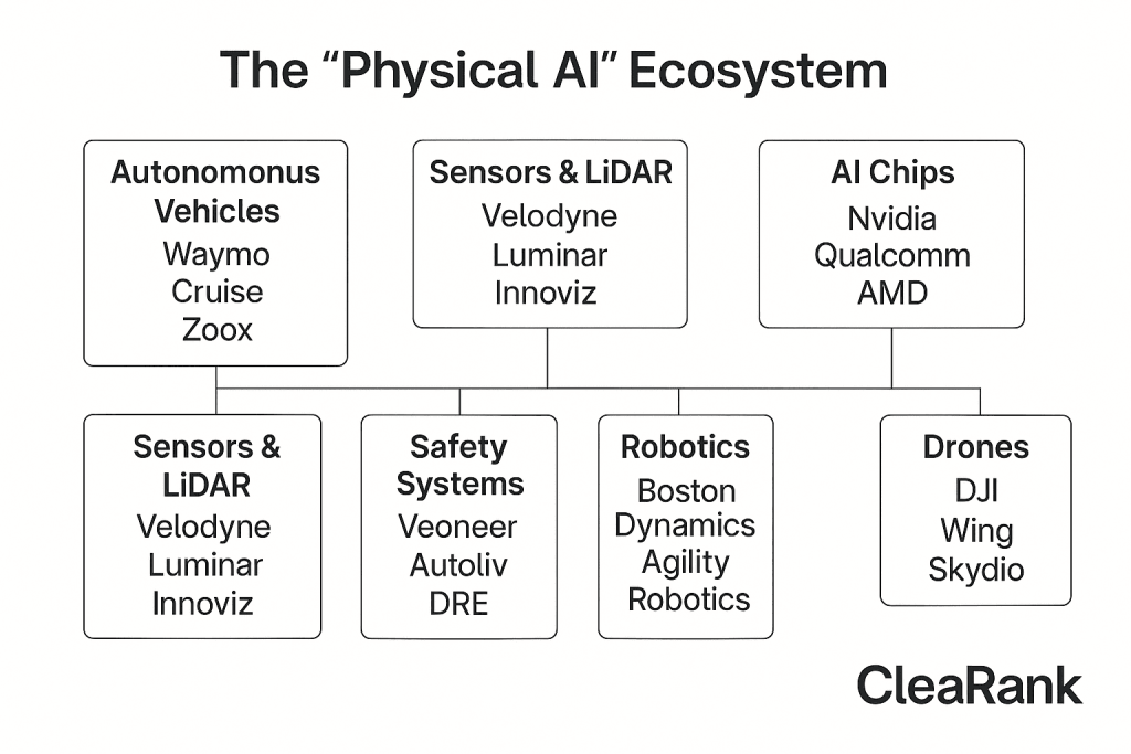 Ecosystem map of companies at the forefront of 'physical AI'
