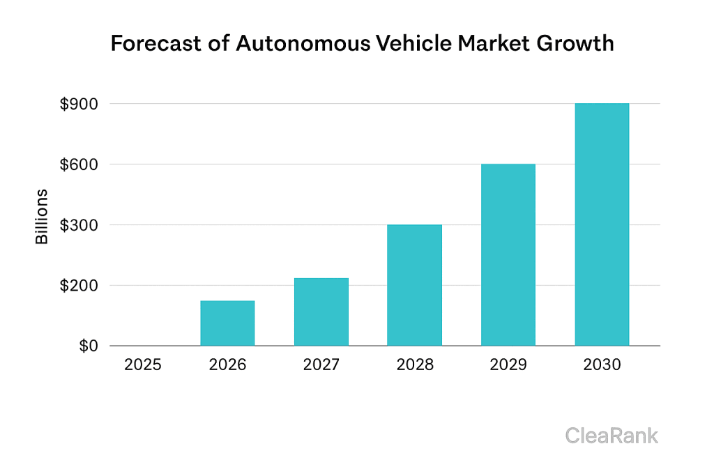 Forecast of autonomous vehicle market growth