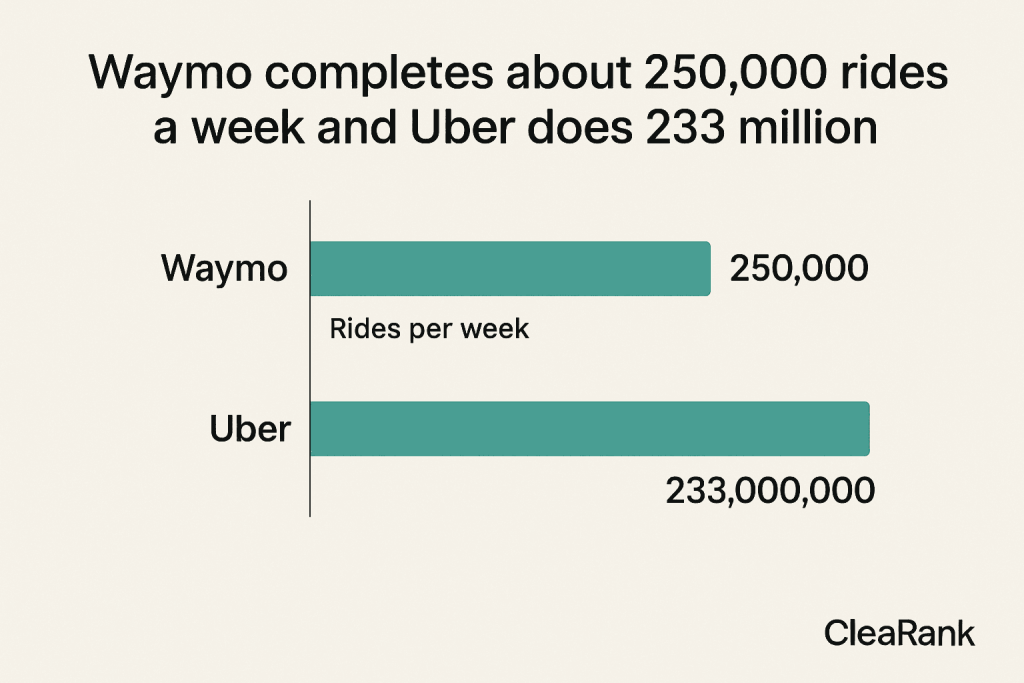 Infographic showing Waymo and Uber Weekly Rides Growth Potential