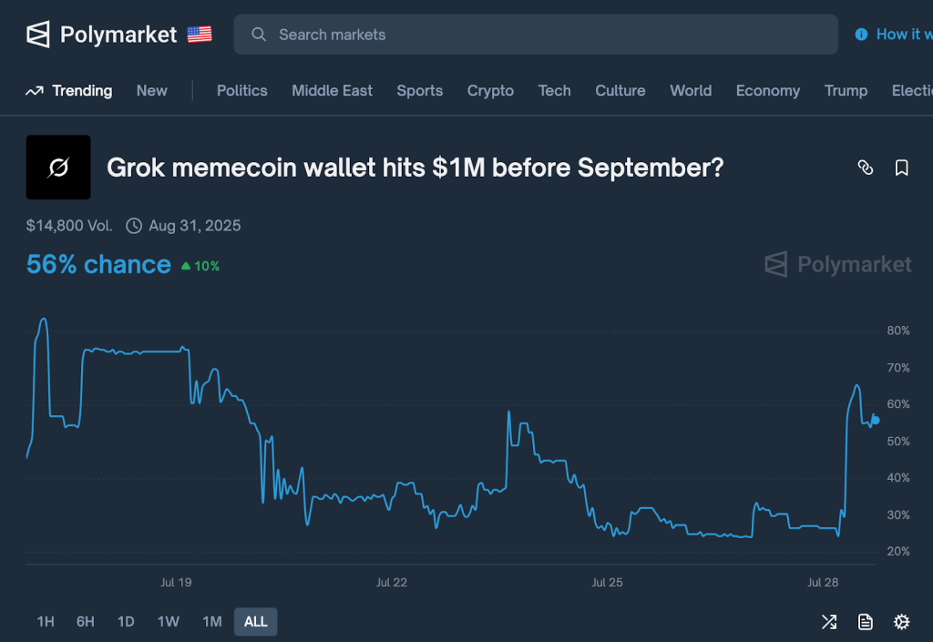Grok memecoin wallet - Yes/No Graph of Hittin $1M