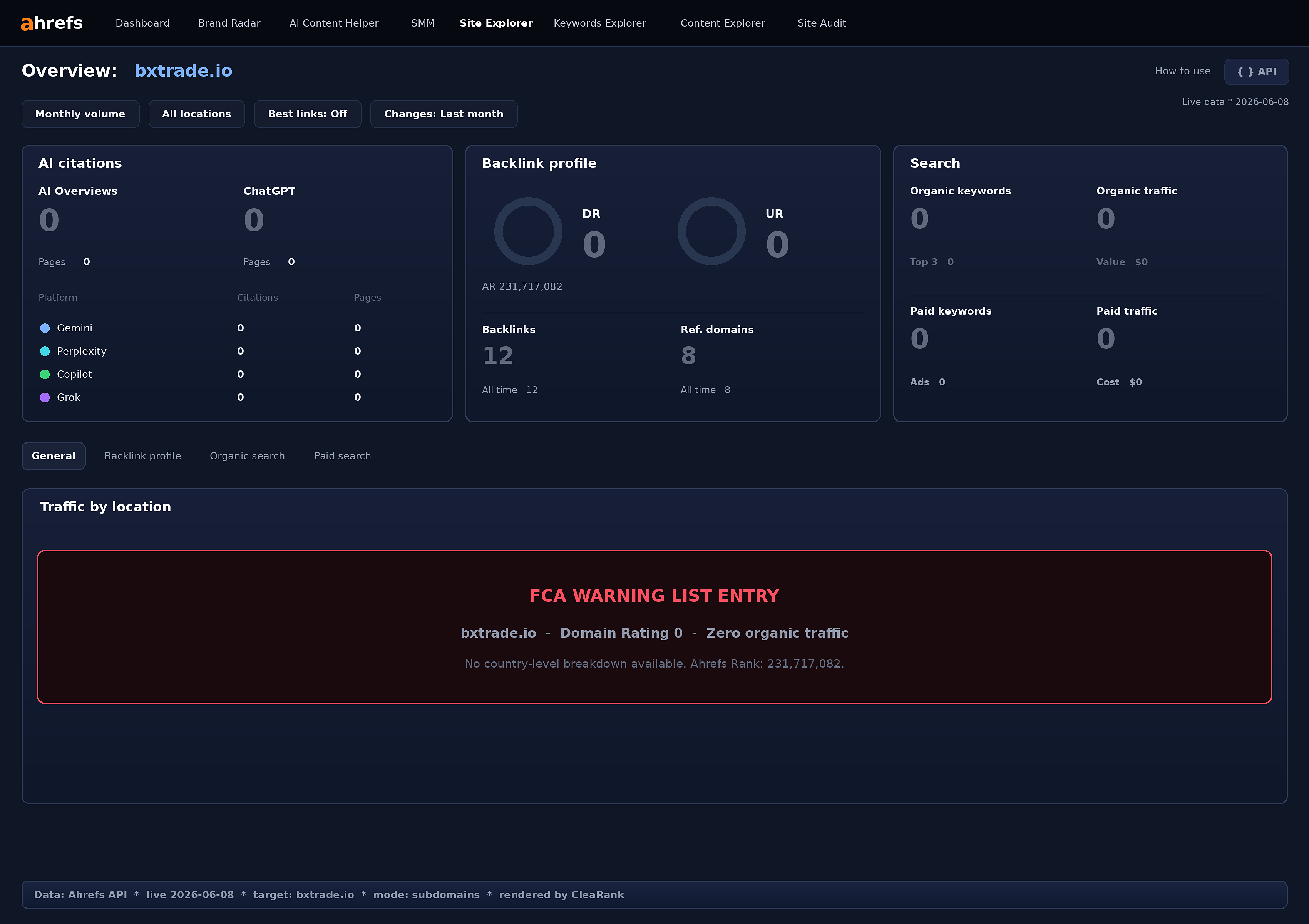 Ahrefs Site Explorer Overview for bxtrade.io, rendered from the Ahrefs API on 2026-06-08. Regulator Watchlist (FCA Warning List entry), backlink profile, search profile - all at zero, consistent with a dormant or inactive consumer-facing domain.