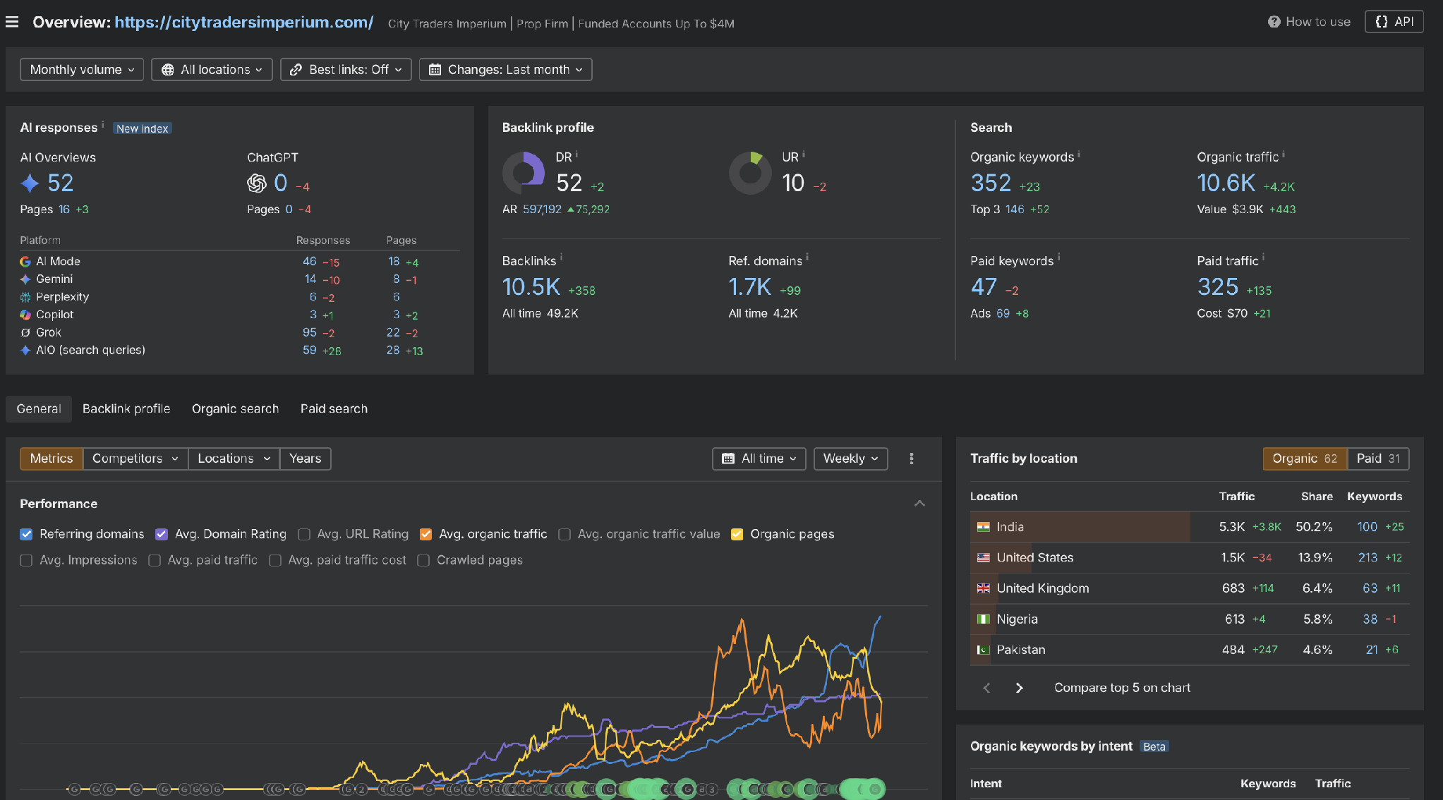 Ahrefs data, citytradersimperium.com, June 2026.