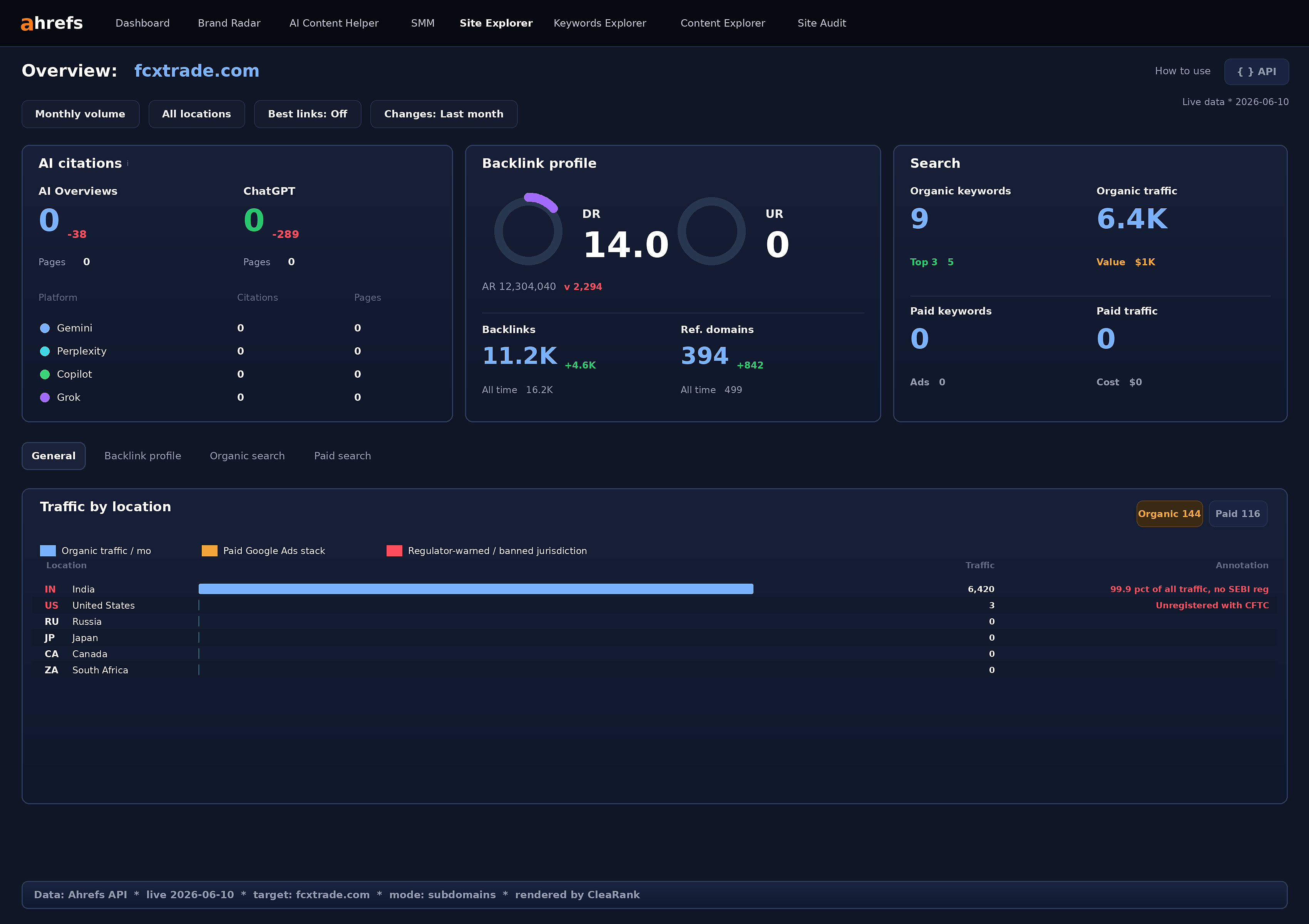Ahrefs Site Explorer Overview for fcxtrade.com, rendered from the Ahrefs API on 2026-06-10. Manufactured backlink ratio, India-concentrated branded traffic, Belize FSC warning on record.