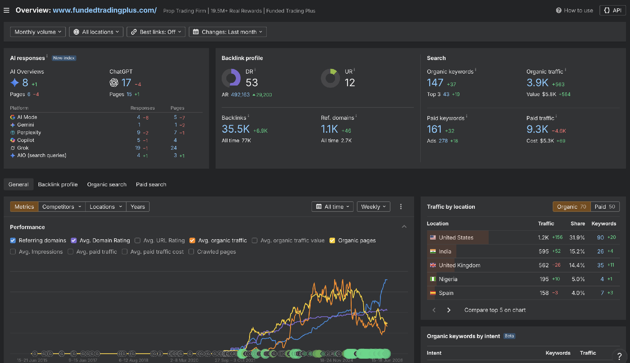 Ahrefs data, fundedtradingplus.com, June 2026.