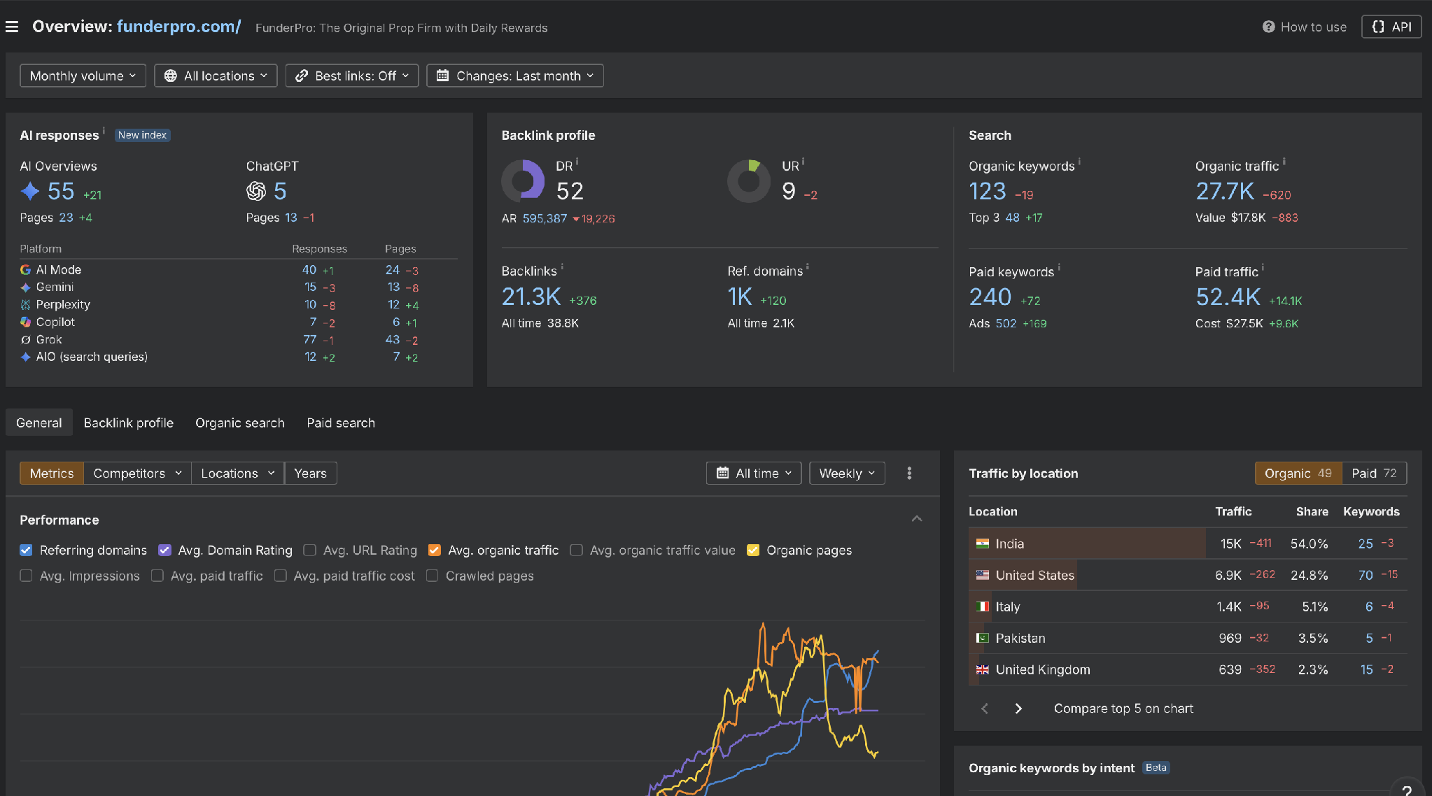 Ahrefs data, funderpro.com, June 2026.