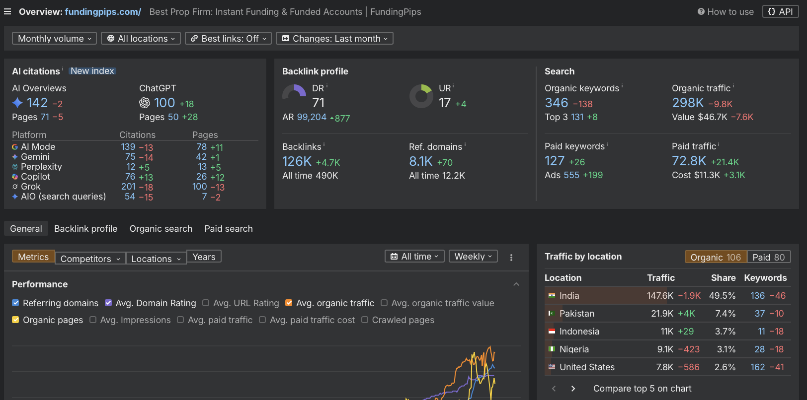 Ahrefs data, fundingpips.com, June 2026.