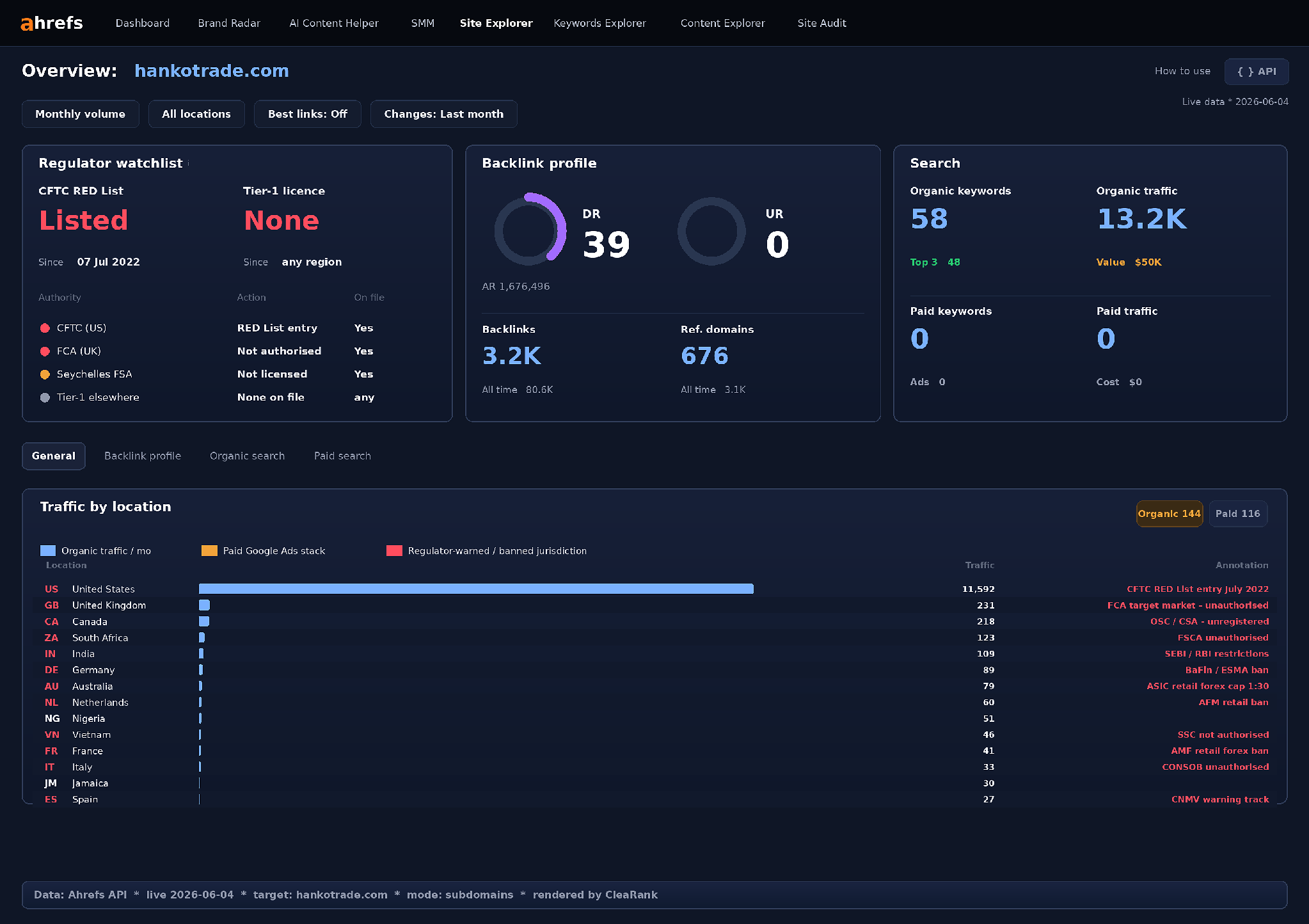 Ahrefs Site Explorer Overview for hankotrade.com, rendered from the Ahrefs API on 2026-06-04. Regulator Watchlist (CFTC RED List entry July 2022), backlink profile, search profile, and traffic-by-location with regulator annotations in a single panel.