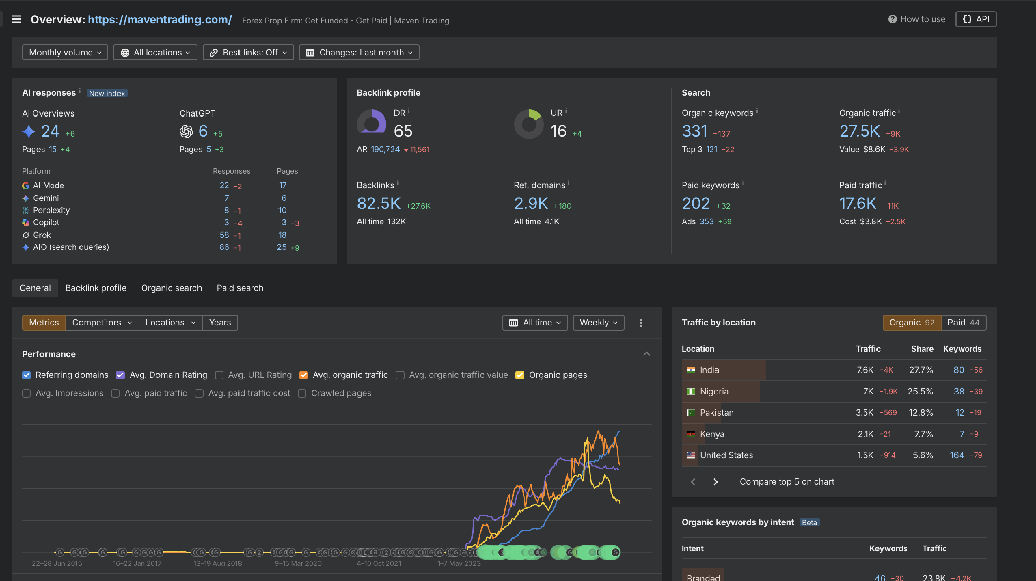 Ahrefs data, maventrading.com, June 2026.