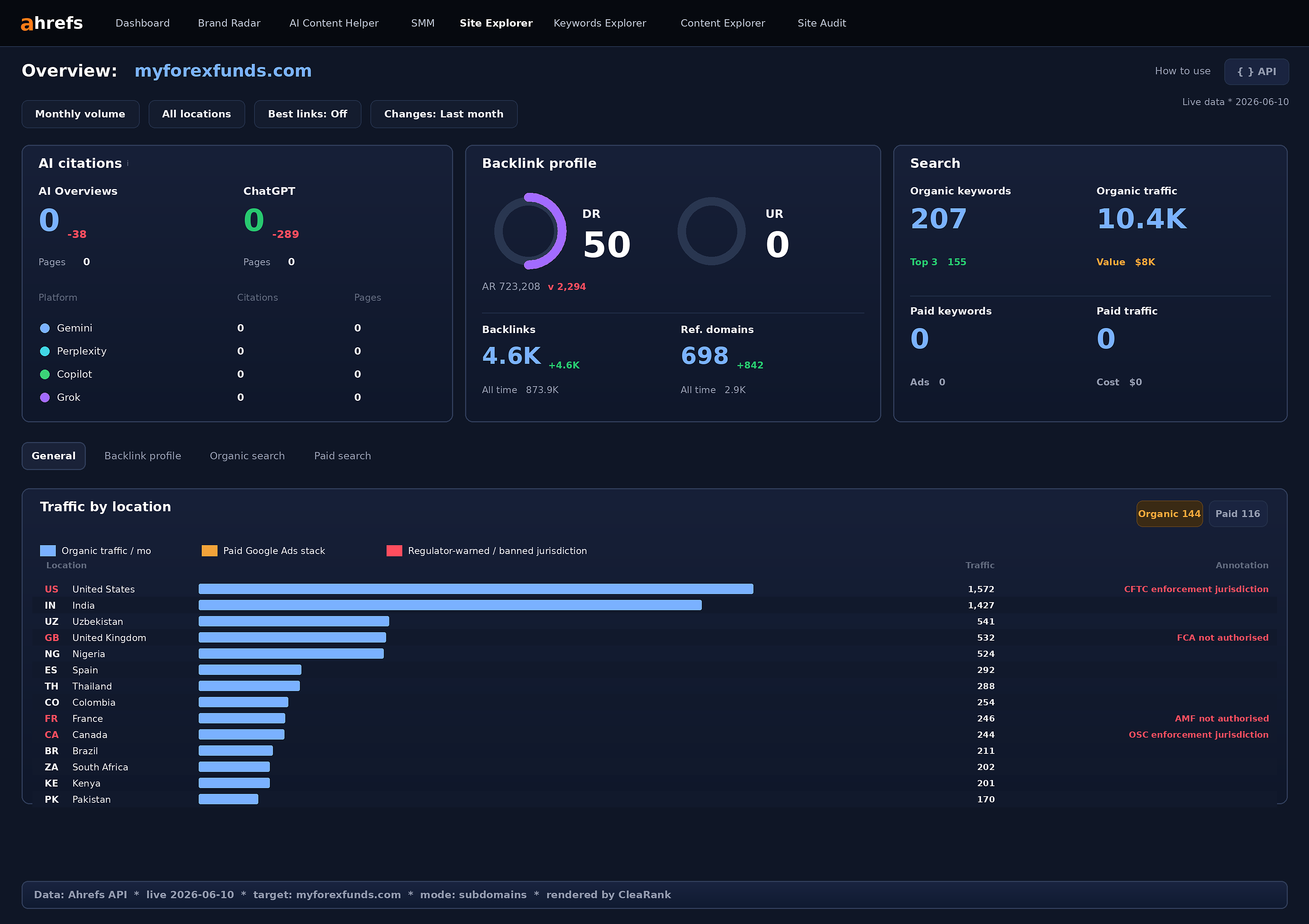 Ahrefs Site Explorer Overview for myforexfunds.com, rendered from the Ahrefs API on 2026-06-10. Post-enforcement recovery-search traffic profile with the US and Canada among top sources.