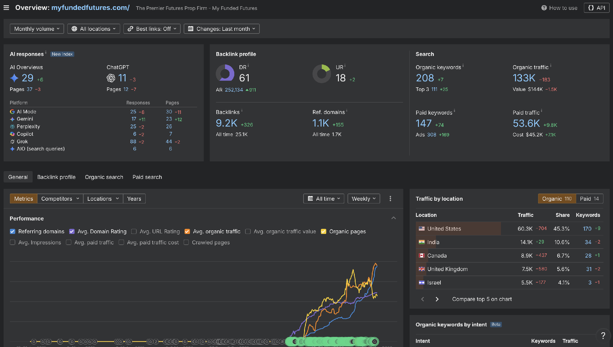Ahrefs data, myfundedfutures.com, June 2026.