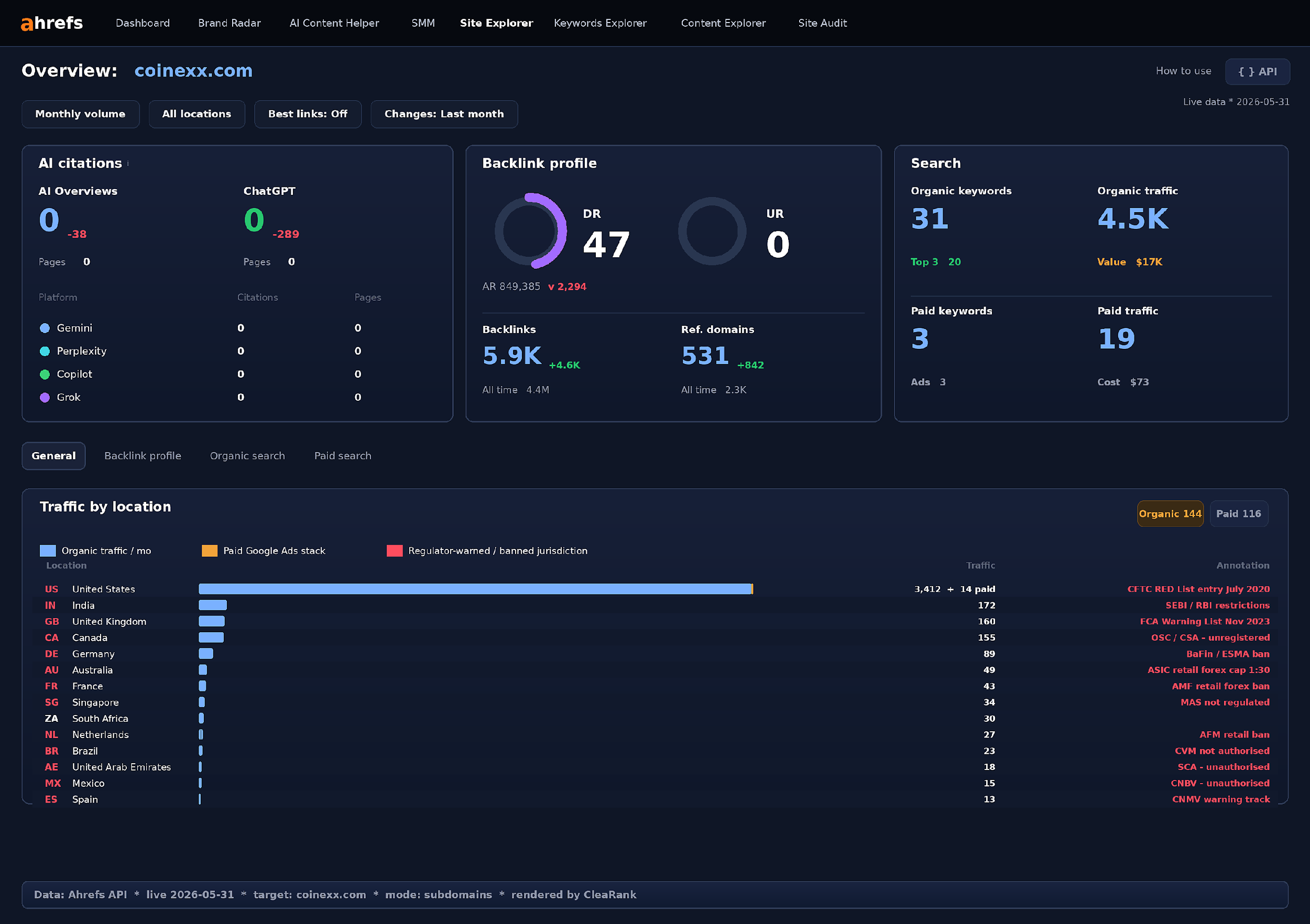 Ahrefs Site Explorer overview for pocketoption.com rendered from the Ahrefs API on 29 May 2026