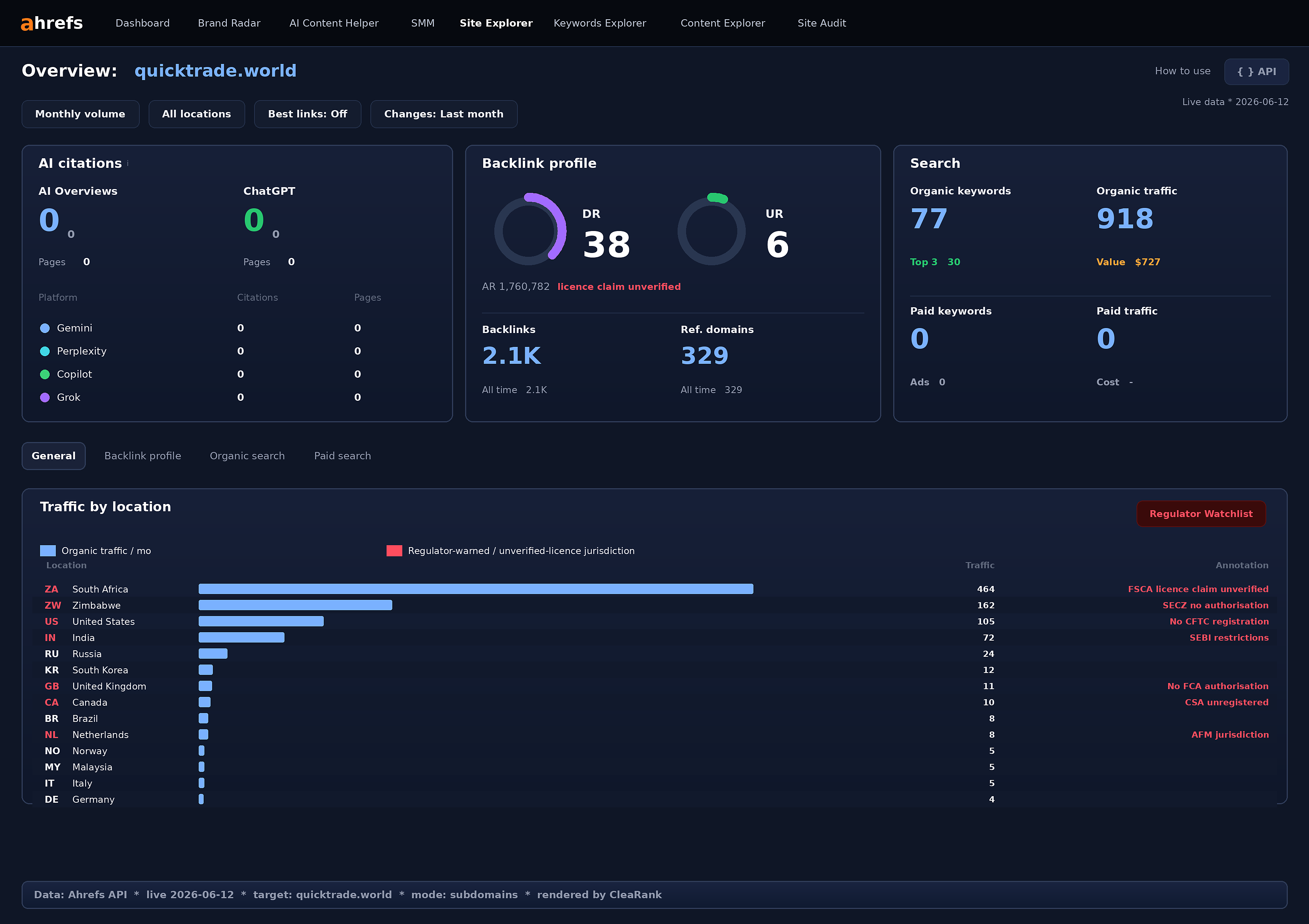 Ahrefs Site Explorer Overview for quicktrade.world, rendered from the Ahrefs API on 2026-06-12. Regulator Watchlist (FSCA licence claim unverified), backlink profile, search profile, and traffic-by-location with regulator annotations in a single panel.