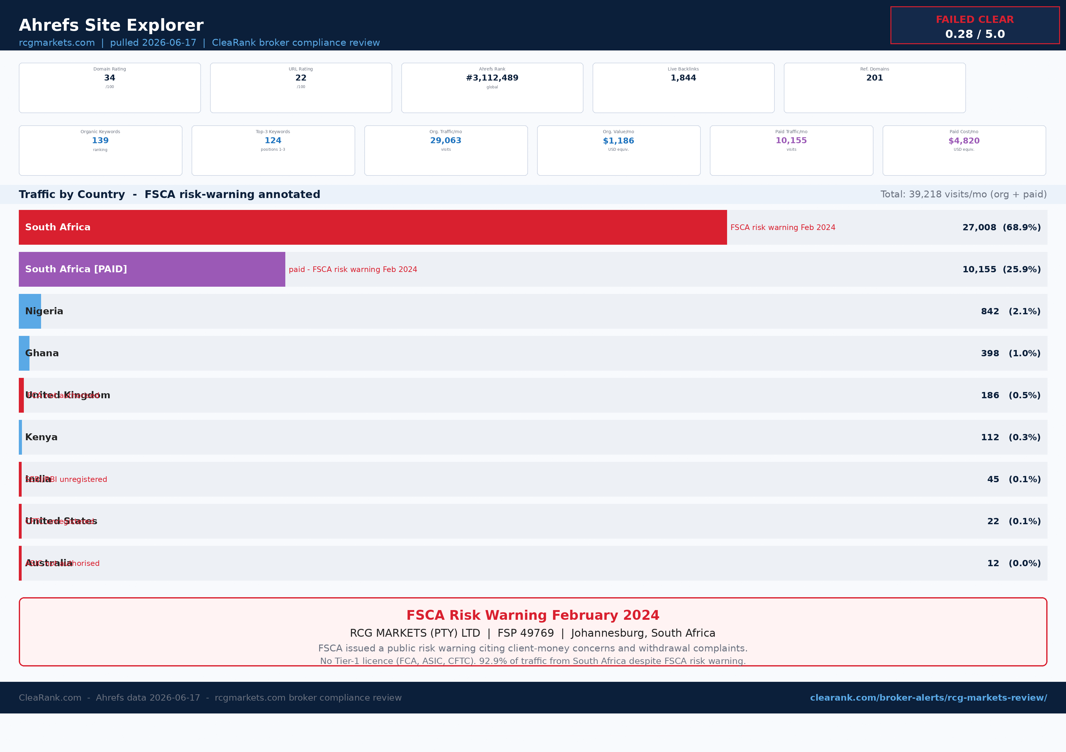 Ahrefs Site Explorer Overview for rcgmarkets.com, rendered from the Ahrefs API on 2026-06-17. FSCA risk warning annotated, paid traffic highlighted, traffic-by-country breakdown with regulator status in a single compliance panel.